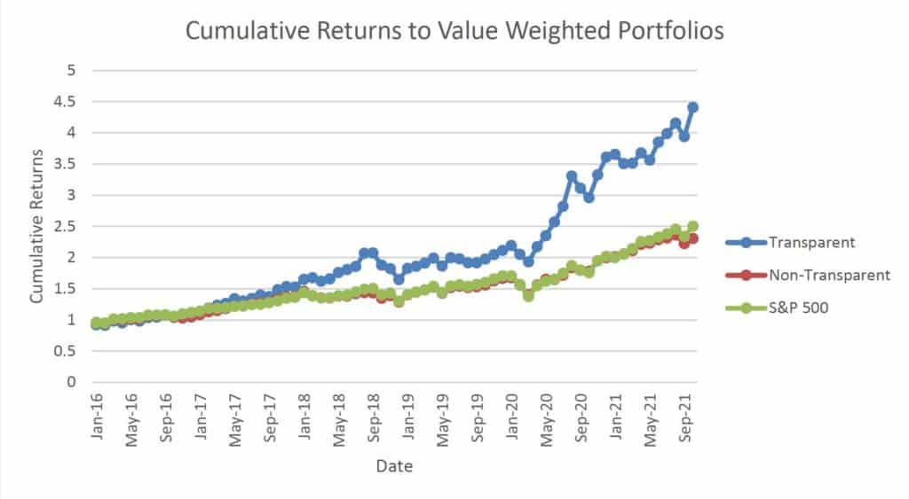 Cumulative Returns to Value Weighted Portfolios