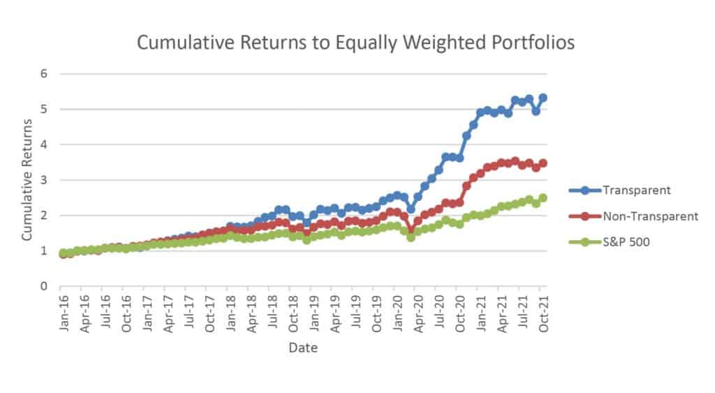 Cumulative Returns to Equally Weighted Portfolios
