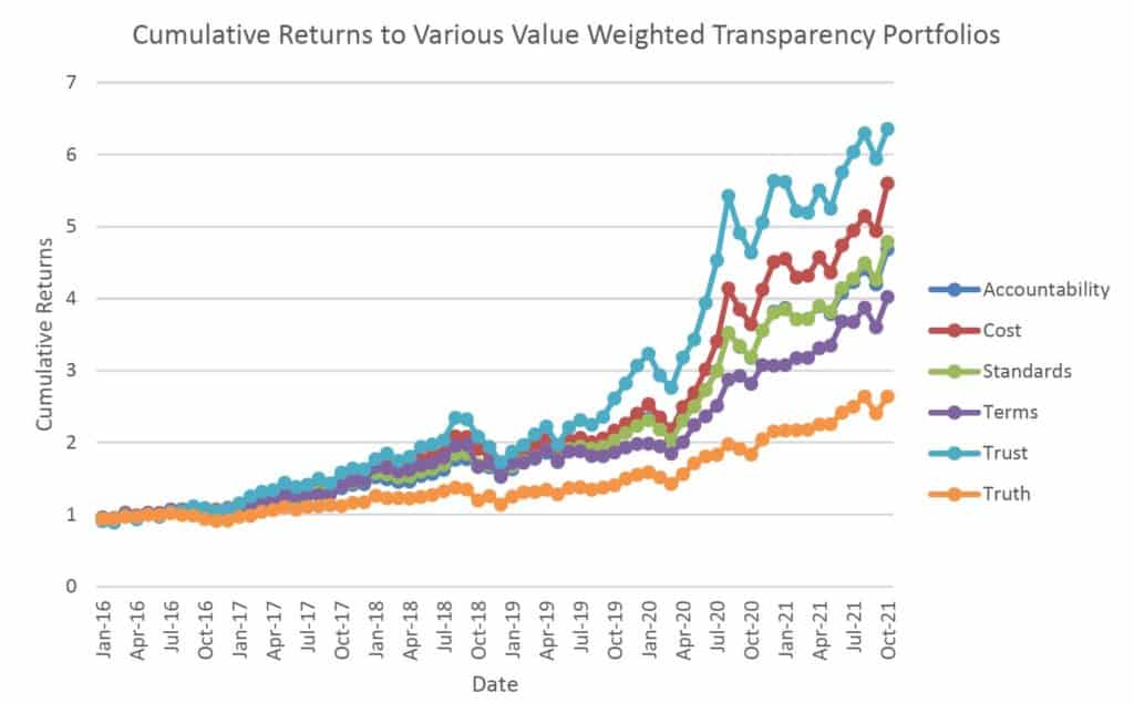 Cumulative Returns to Various Value Weighted Transparency Portfolios