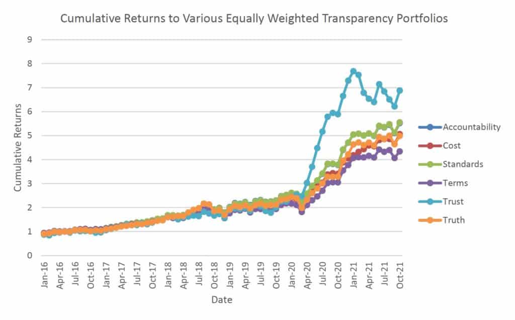 Cumulative Returns to Various Equally Weighted Transparency Portfolios