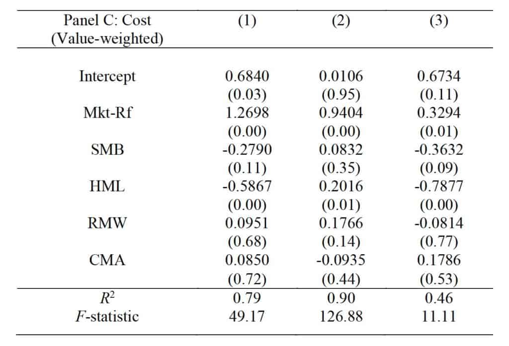Panel C_ Cost - value-weighted