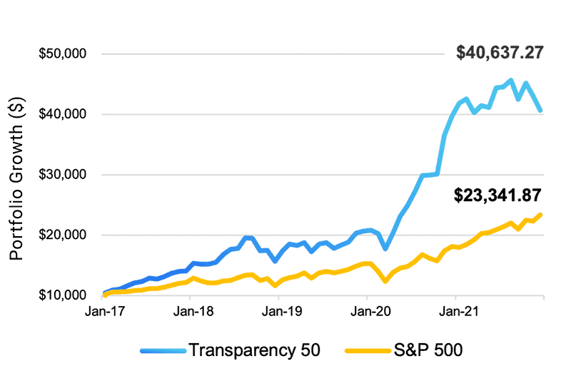 Transparency 50 Performance as of 12.31.21