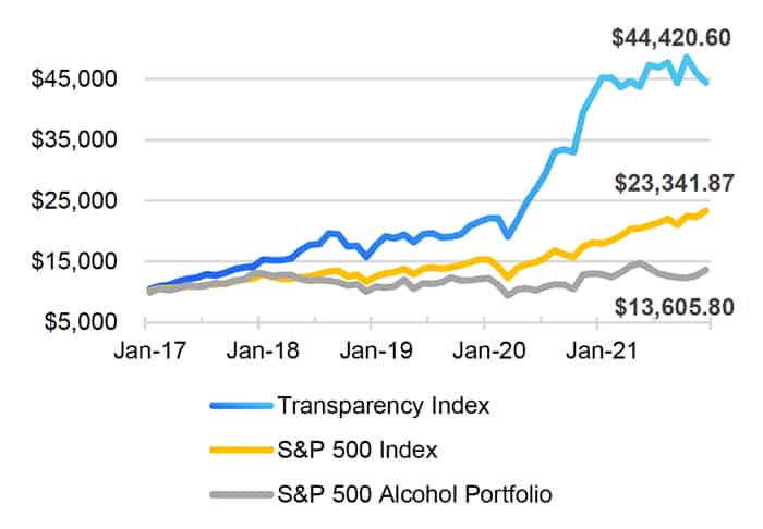 Transparency Index Performance Impact vs. S&P 500 - Alcohol Industry