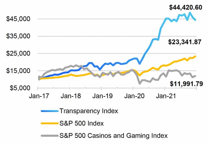 Transparency Index Performance Impact vs. S&P 500 - Casinos & Gaming Industry