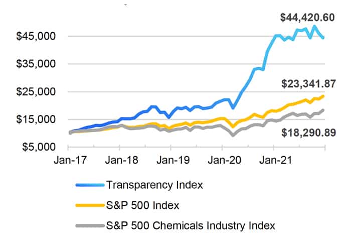 Transparency Index Performance Impact vs. S&P 500
