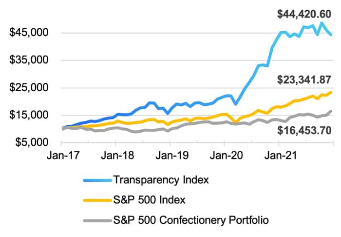 Transparency Index Performance Impact vs. S&P 500 - Confectionery Industry