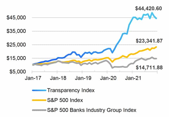 Transparency Index Performance Impact vs. S&P 500 - Banking Industry