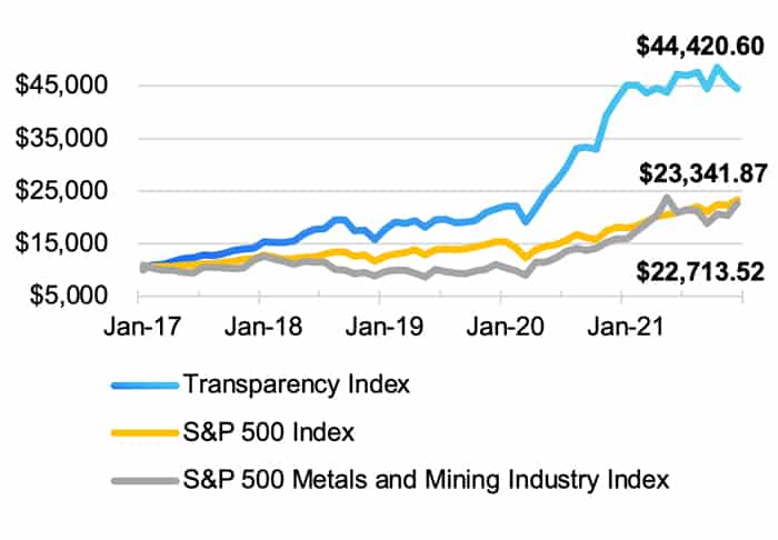 Transparency Index Performance Impact vs. S&P 500 - Metals & Mining Industry