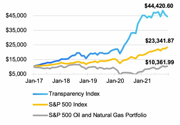 Transparency Index Performance Impact vs. S&P 500 - Oil & Natural Gas Industry