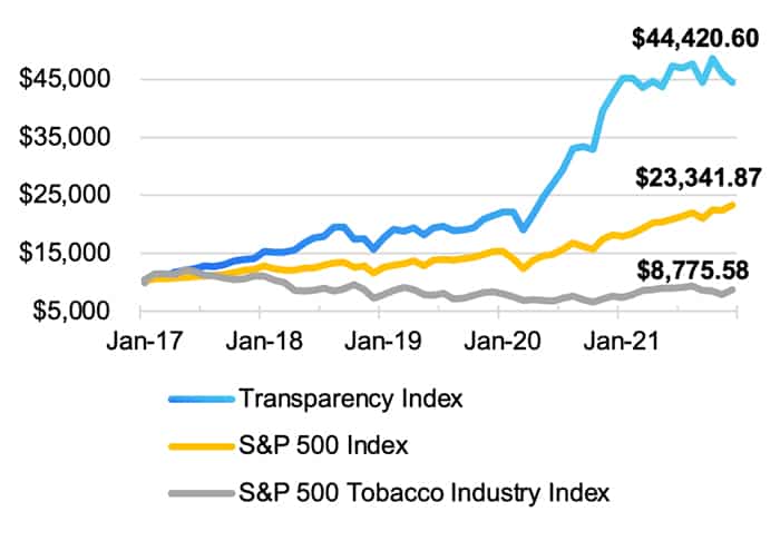 Transparency Index Performance Impact vs. S&P 500 - Tobacco Industry