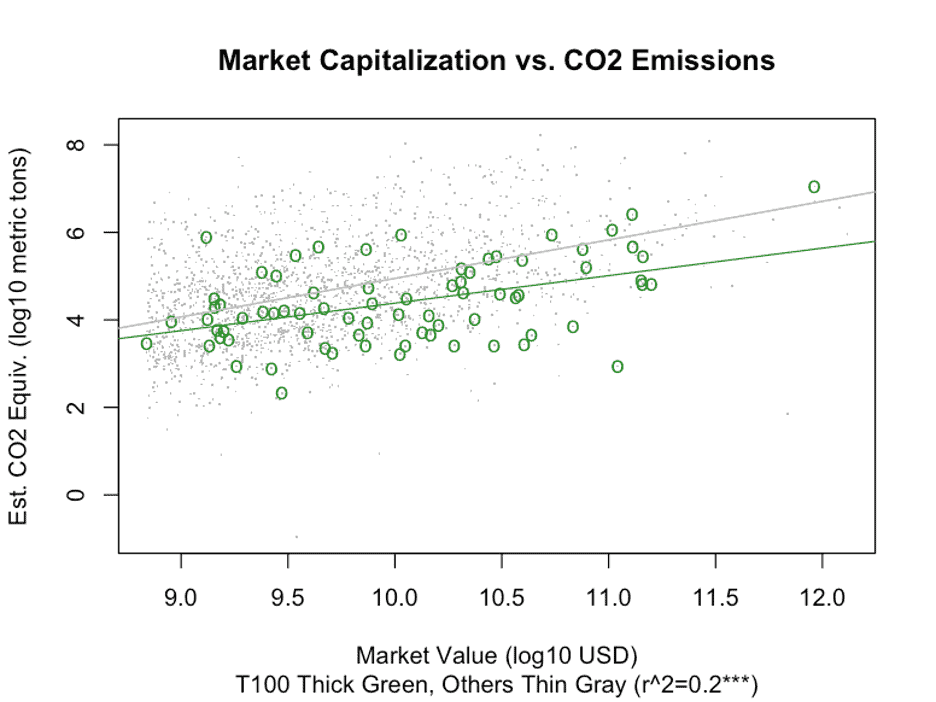Market Capitalization vs. C02 Emissions