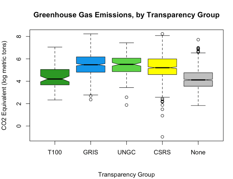 Greenhouse Gas Emissions, by Transparency Group