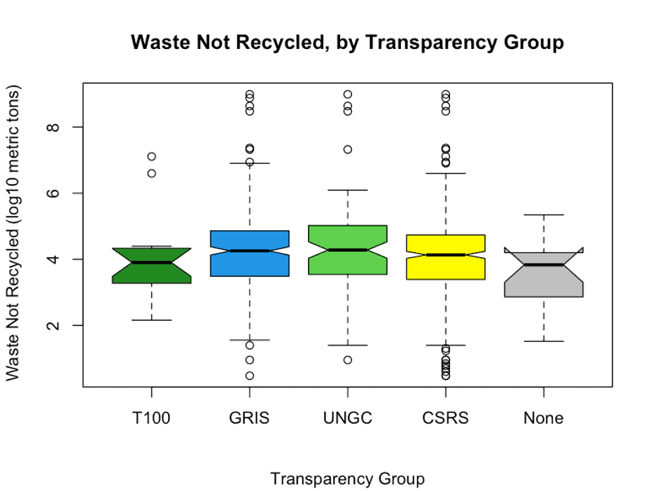 Waste Not Recycled, by Transparency Group