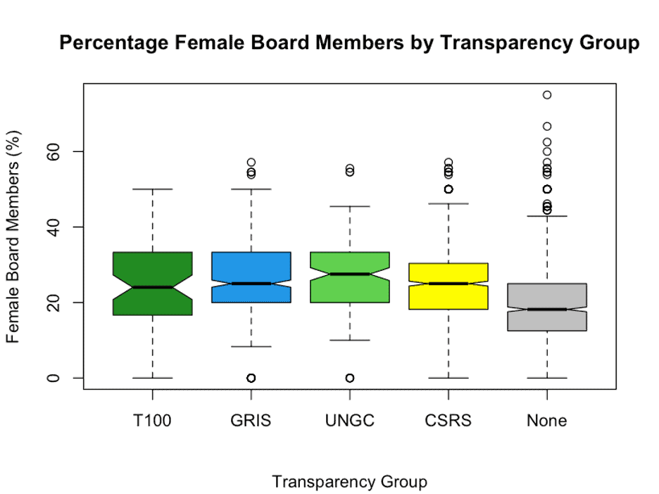 Percentage Female Board Members by Transparency Group